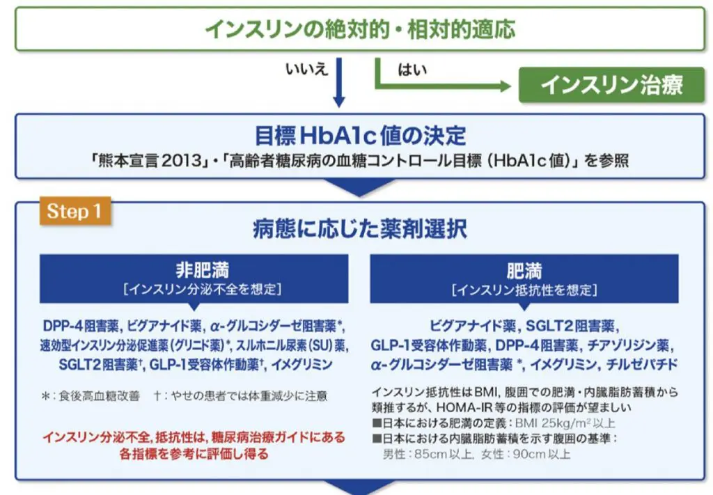 糖尿病治療方針についてのメモ その1 | 戸頃循環器内科クリニック